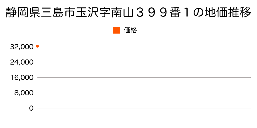 静岡県三島市壱町田８２番１２の地価推移のグラフ