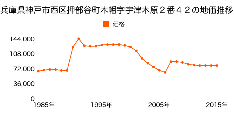 兵庫県神戸市西区南別府３丁目６番１５の地価推移のグラフ