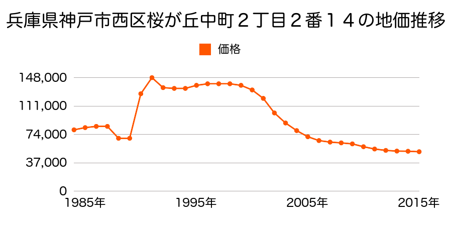 兵庫県神戸市西区桜が丘東町４丁目２０番４の地価推移のグラフ