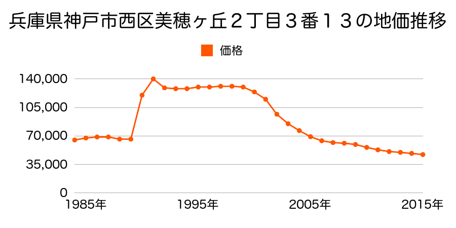 兵庫県神戸市西区美穂が丘２丁目３番１３の地価推移のグラフ