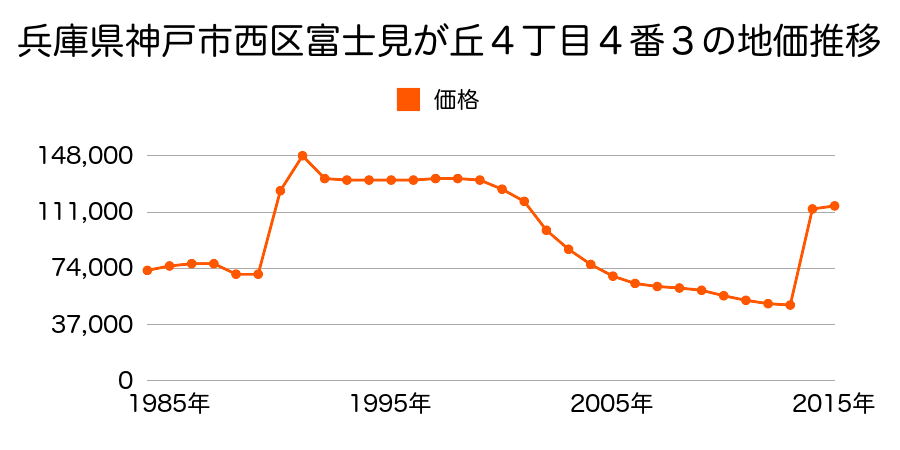 兵庫県神戸市西区井吹台西町５丁目１番４６の地価推移のグラフ