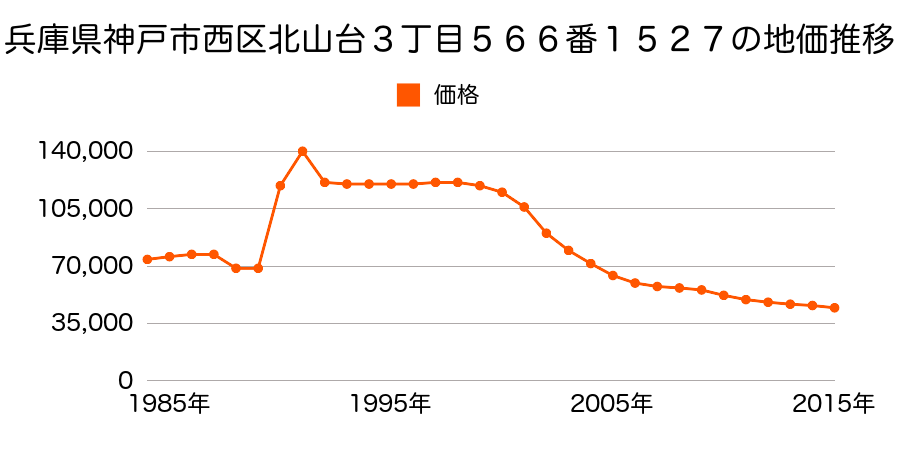 兵庫県神戸市西区北山台３丁目５６６番１５２７の地価推移のグラフ