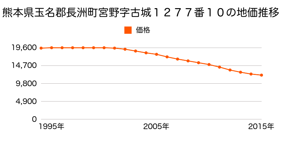 熊本県玉名郡長洲町大字宮野字古城１２７７番１０の地価推移のグラフ