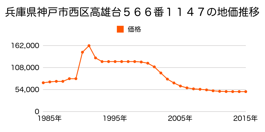 兵庫県神戸市西区福吉台２丁目３番２の地価推移のグラフ