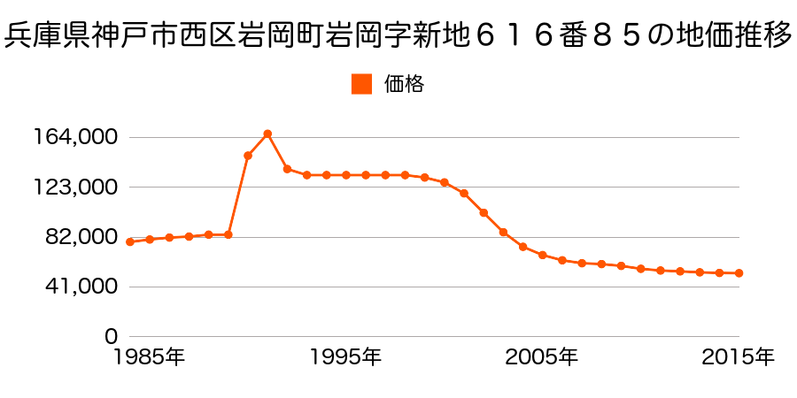 兵庫県神戸市西区岩岡町岩岡字新地６１６番８５の地価推移のグラフ