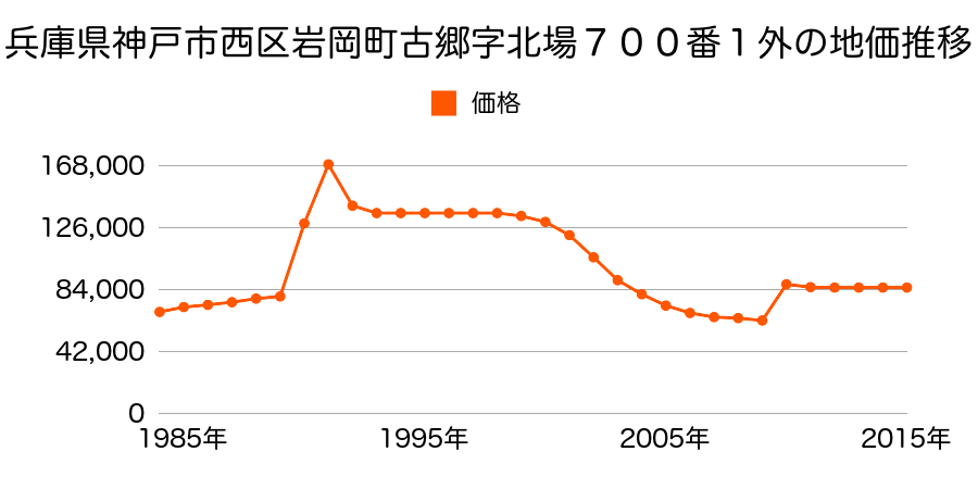 兵庫県神戸市西区今寺１８番３の地価推移のグラフ