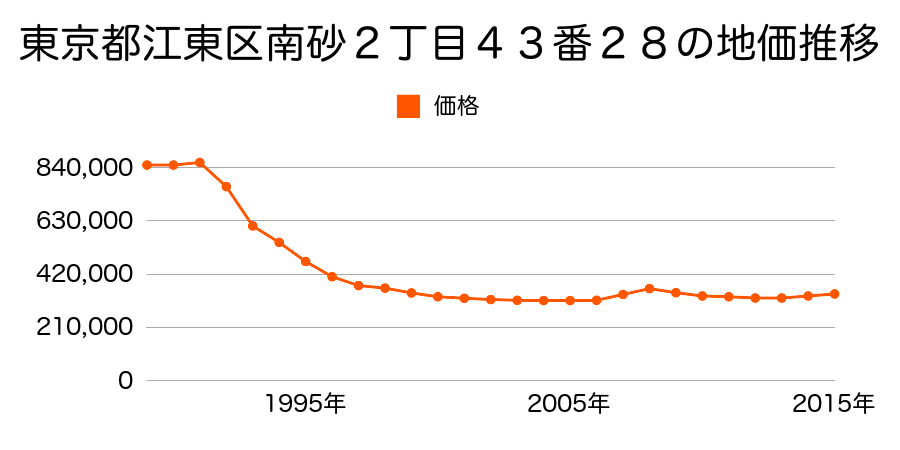 東京都江東区南砂２丁目４３番２８の地価推移のグラフ
