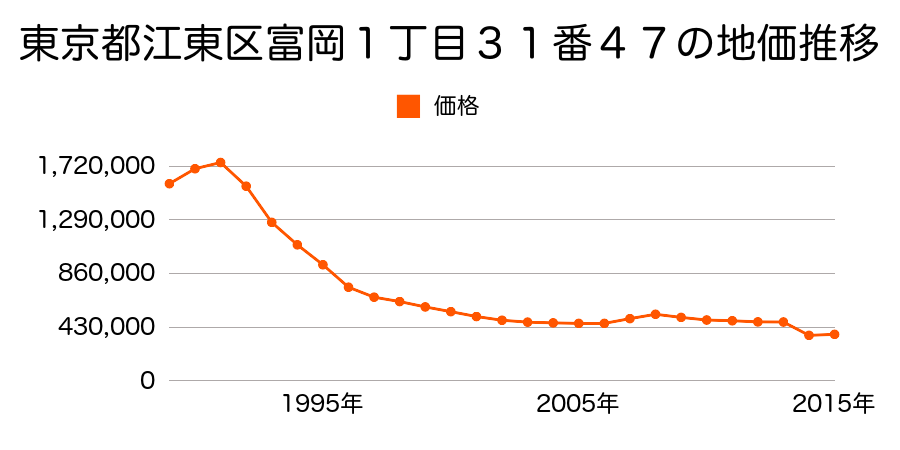東京都江東区辰巳１丁目１番１３の地価推移のグラフ