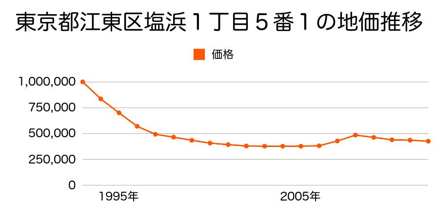 東京都江東区塩浜１丁目１番６外の地価推移のグラフ