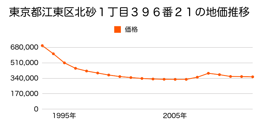 東京都江東区北砂１丁目３９６番２１の地価推移のグラフ