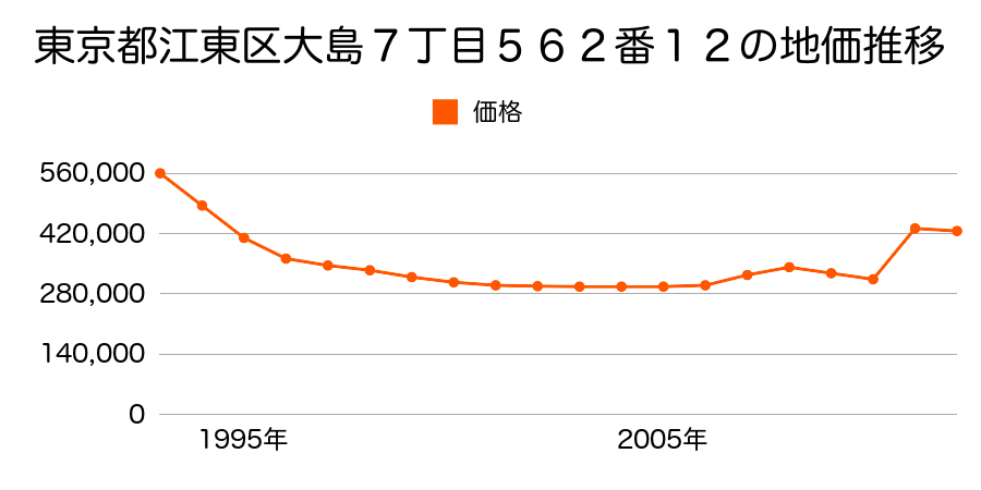東京都江東区亀戸１丁目２５番１３の地価推移のグラフ