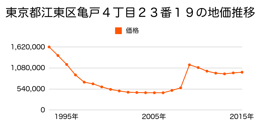 東京都江東区有明３丁目１番１６０外の地価推移のグラフ