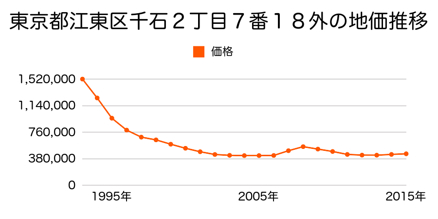 東京都江東区北砂５丁目２７０番２の地価推移のグラフ