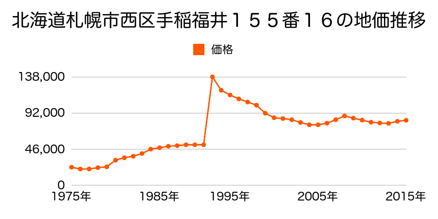 北海道札幌市西区山の手７条７丁目６９番の地価推移のグラフ