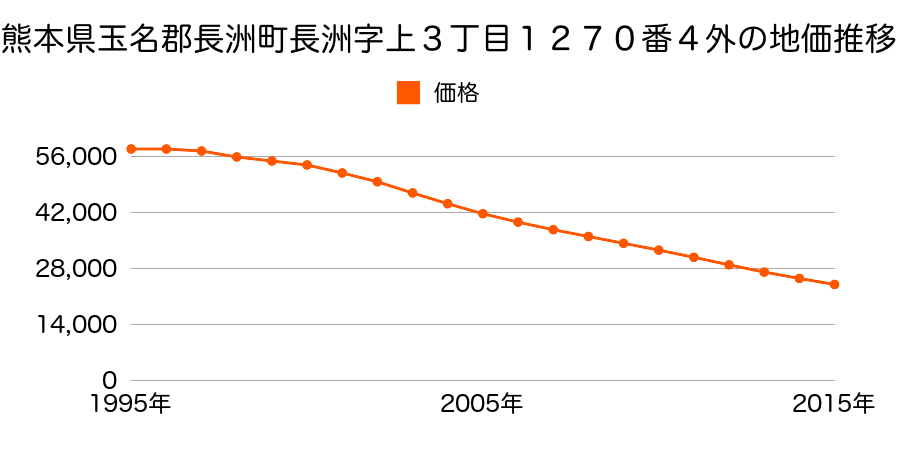 熊本県玉名郡長洲町大字長洲字上６丁目１４７５番２外の地価推移のグラフ