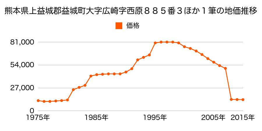 熊本県上益城郡益城町大字寺迫字灰塚１４２７番１の地価推移のグラフ