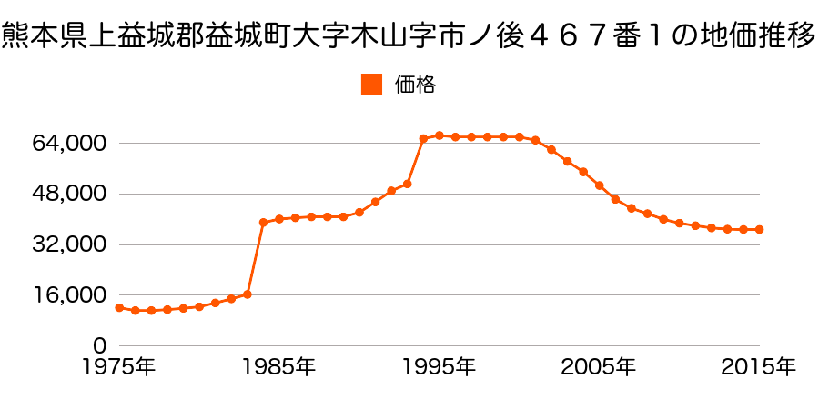 熊本県上益城郡益城町大字辻の城２１４番の地価推移のグラフ