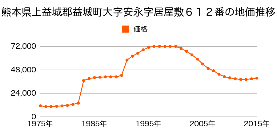 熊本県上益城郡益城町大字惣領字立道１４６４番２の地価推移のグラフ