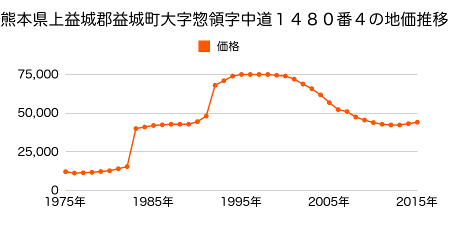 熊本県上益城郡益城町大字広崎字西原８７７番２の地価推移のグラフ