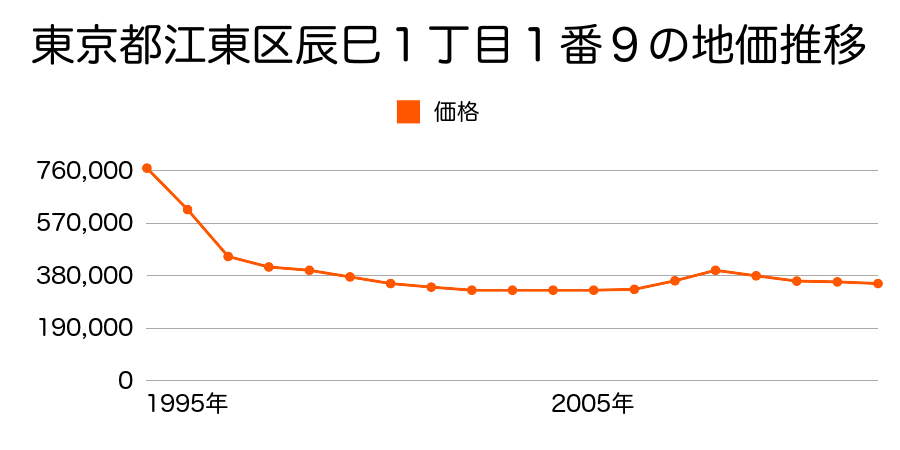東京都江東区辰巳１丁目１番９の地価推移のグラフ