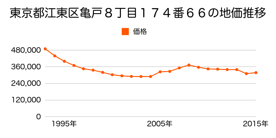 東京都江東区東砂６丁目５９番５の地価推移のグラフ