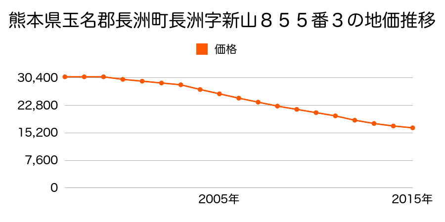 熊本県玉名郡長洲町大字長洲字新山８５５番３の地価推移のグラフ