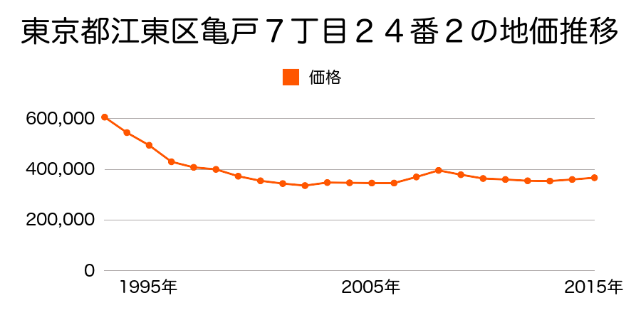 東京都江東区亀戸４丁目３３番１３の地価推移のグラフ