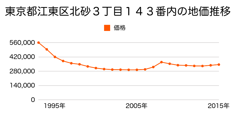 東京都江東区南砂４丁目２１７番３１の地価推移のグラフ