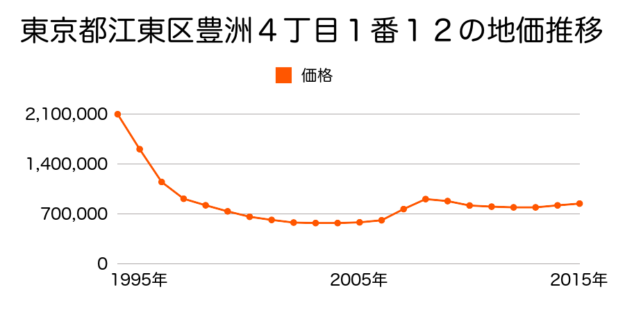 東京都江東区豊洲４丁目１番１２の地価推移のグラフ