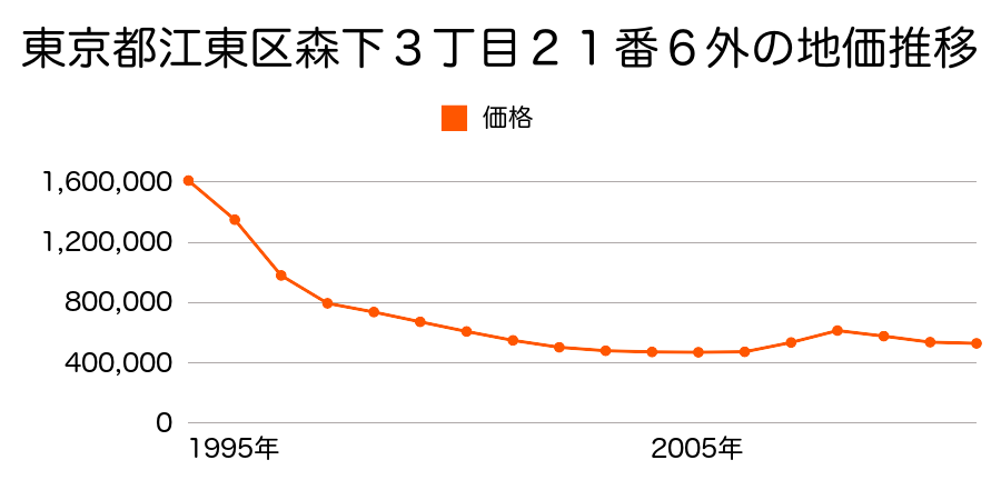 東京都江東区森下３丁目２１番６外の地価推移のグラフ
