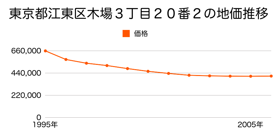 東京都江東区木場３丁目２０番１３の地価推移のグラフ
