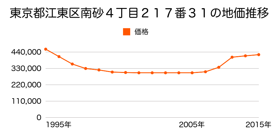 東京都江東区石島１４番２０の地価推移のグラフ