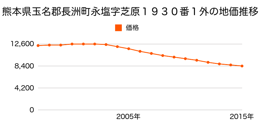 熊本県玉名郡長洲町大字永塩字芝原１９３０番１外の地価推移のグラフ