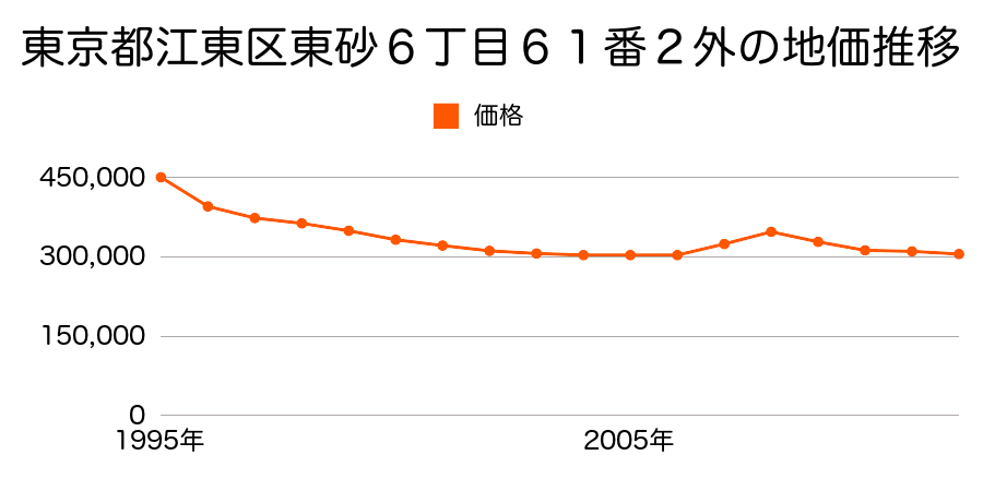 東京都江東区東砂６丁目６１番２外の地価推移のグラフ
