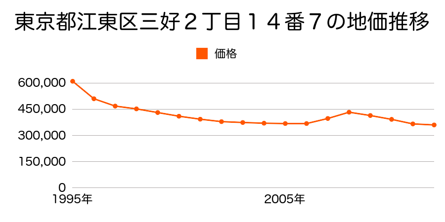 東京都江東区東雲２丁目９番４２の地価推移のグラフ