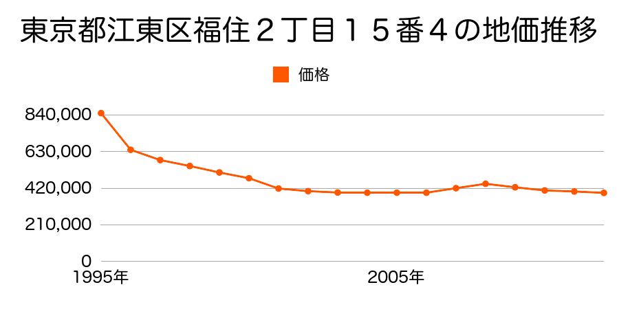 東京都江東区佐賀２丁目２２番４の地価推移のグラフ