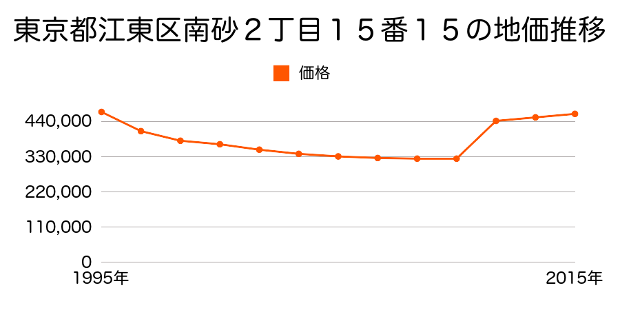 東京都江東区古石場１丁目１５番１７の地価推移のグラフ