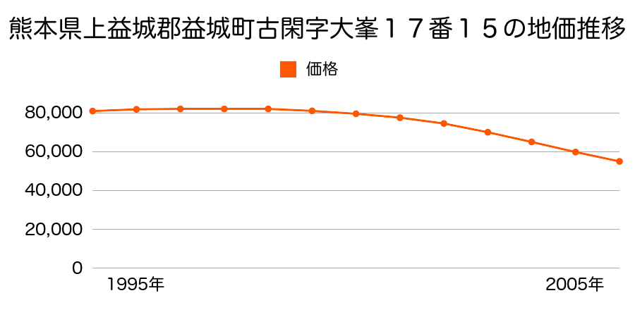 熊本県上益城郡益城町大字古閑字大峯１７番１５の地価推移のグラフ