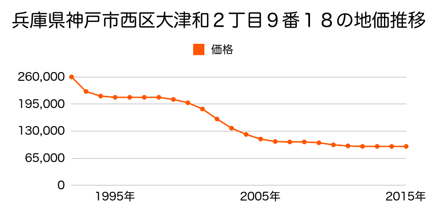 兵庫県神戸市西区大津和２丁目９番１８の地価推移のグラフ