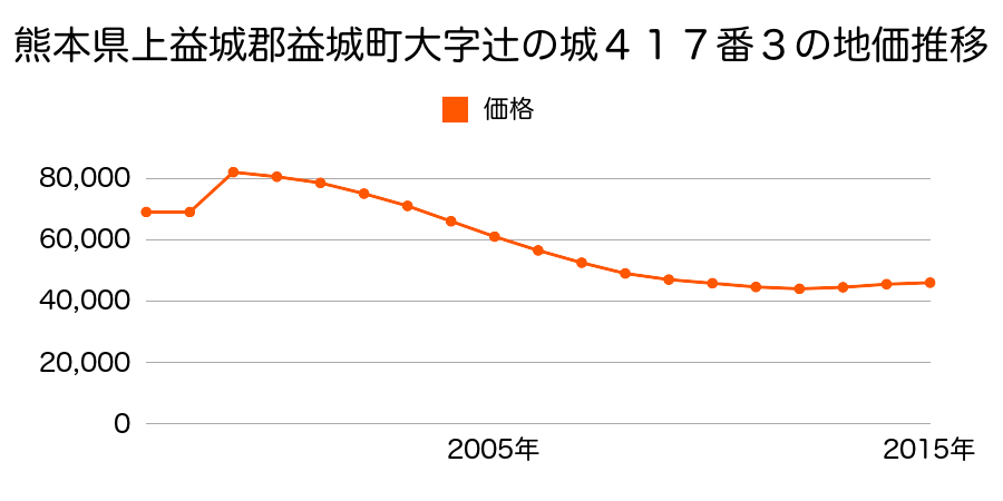熊本県上益城郡益城町大字広崎字西久保９９３番１６の地価推移のグラフ