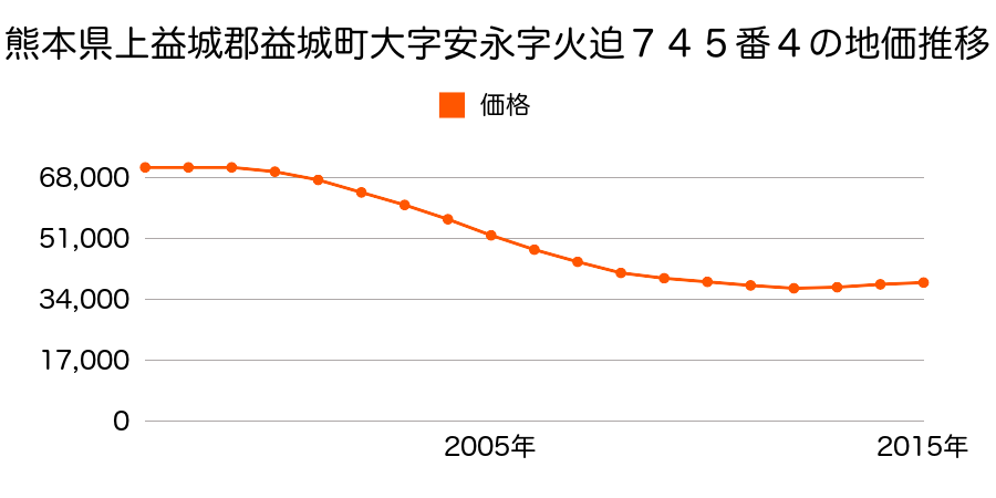 熊本県上益城郡益城町大字安永字火迫７４５番４の地価推移のグラフ