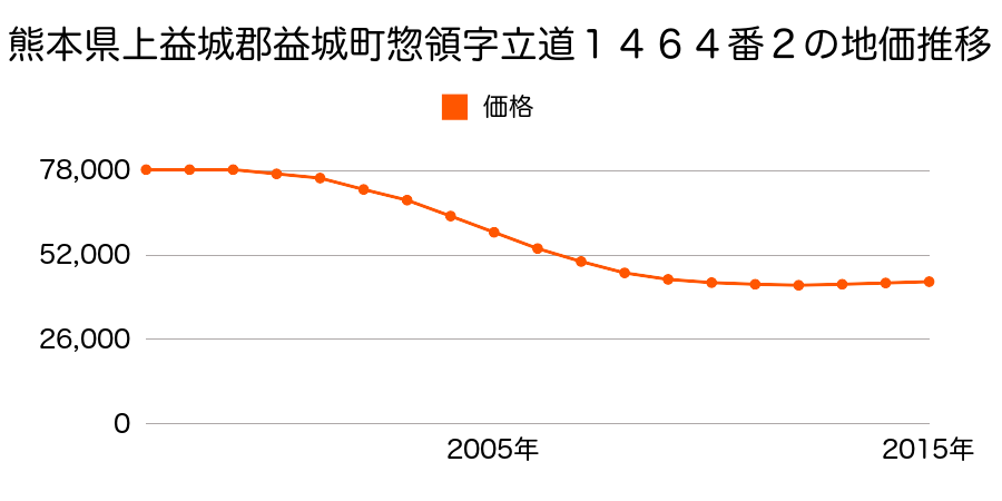 熊本県上益城郡益城町大字惣領字立道１４６４番２の地価推移のグラフ