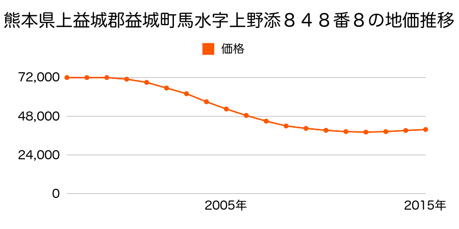 熊本県上益城郡益城町大字馬水字上野添８４８番８の地価推移のグラフ