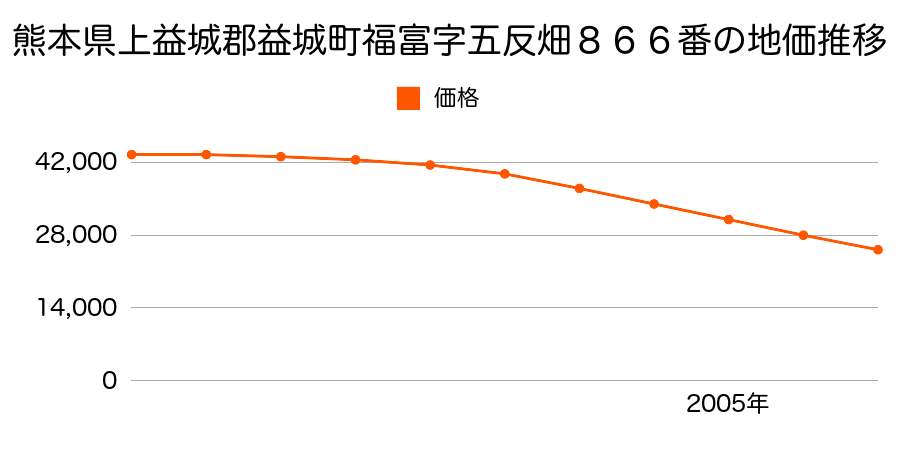 熊本県上益城郡益城町大字福富字五反畑８６６番の地価推移のグラフ