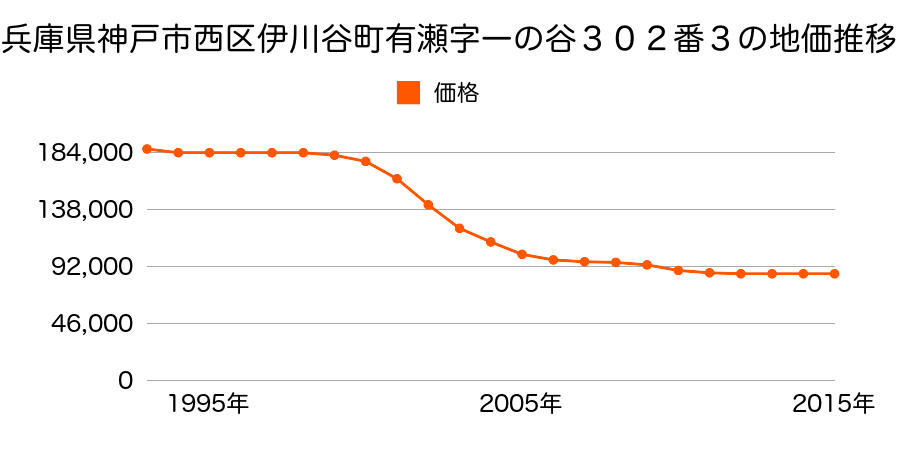 兵庫県神戸市西区伊川谷町有瀬字一ノ谷３０２番３の地価推移のグラフ