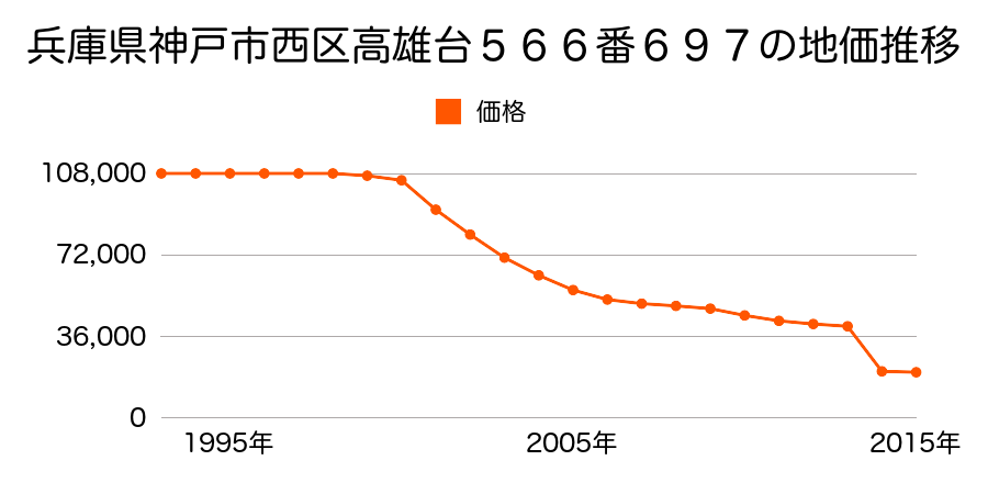 兵庫県神戸市西区神出町田井字上ノ祢宜２０６番１の地価推移のグラフ