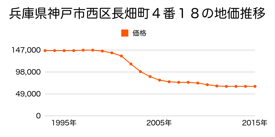 兵庫県神戸市西区長畑町４番１８の地価推移のグラフ