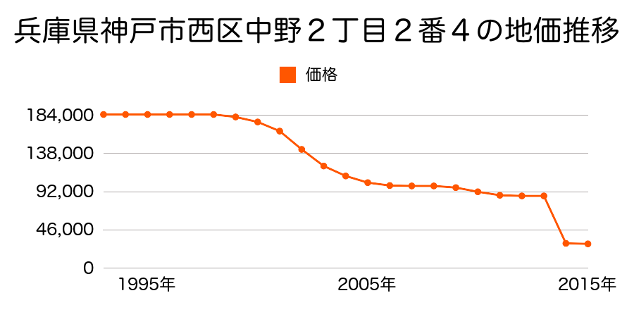兵庫県神戸市西区平野町芝崎字樋ノ口２７６番外の地価推移のグラフ