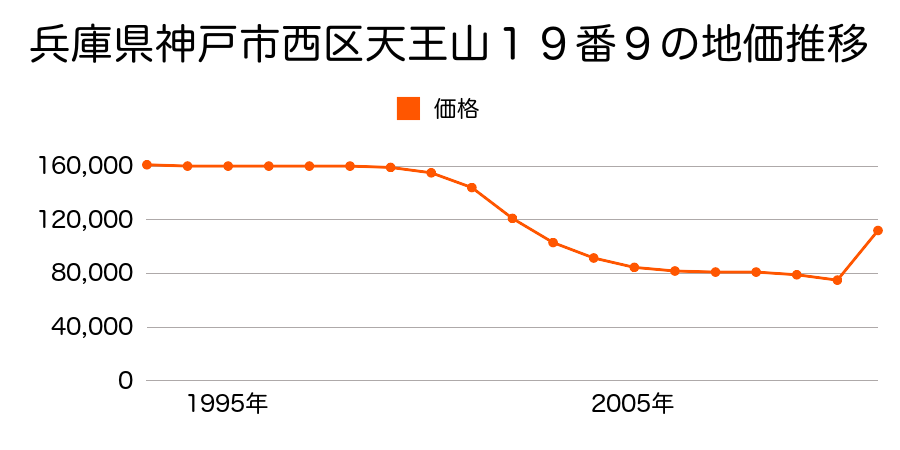兵庫県神戸市西区伊川谷町有瀬字尾崎２３８番１０の地価推移のグラフ