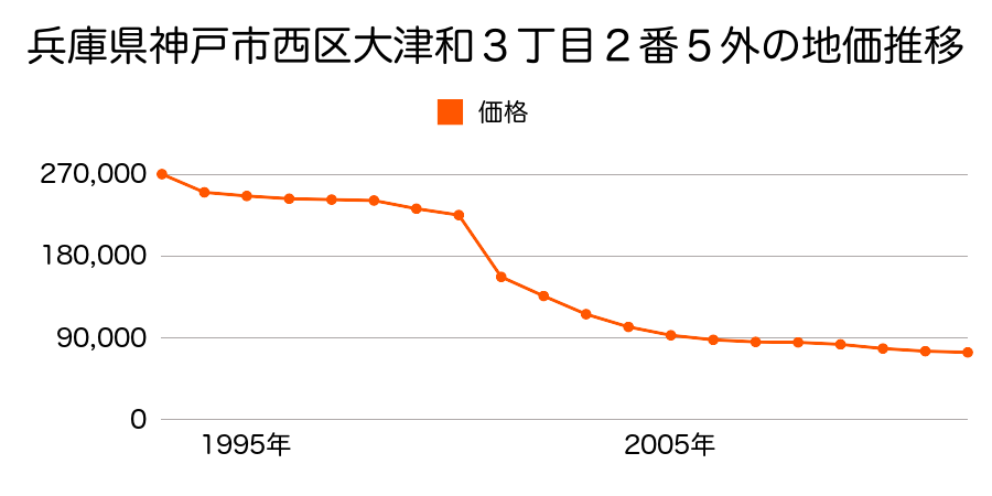 兵庫県神戸市西区大津和３丁目４番７外の地価推移のグラフ